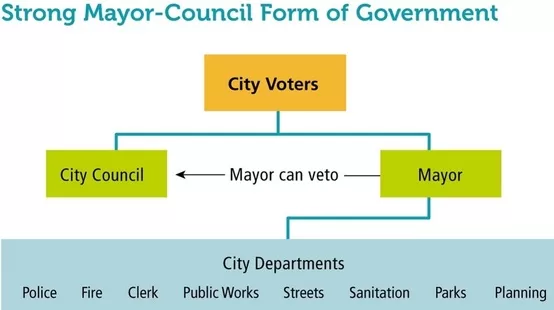 Awooda iyo shaqooyinka Mayorka iyo City Council Dalk Mareykanka :Aqriso